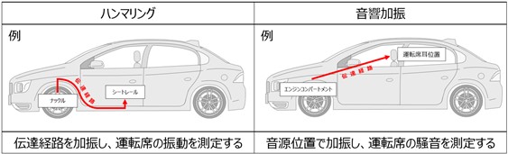 ハンマリング・音響加振試験事例：車両形状違いによる伝達関数比較