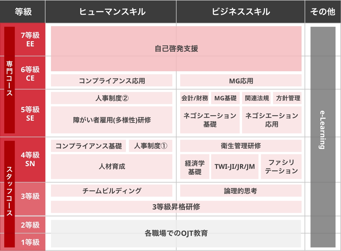 スタッフ・専門コースの成長ステップ表