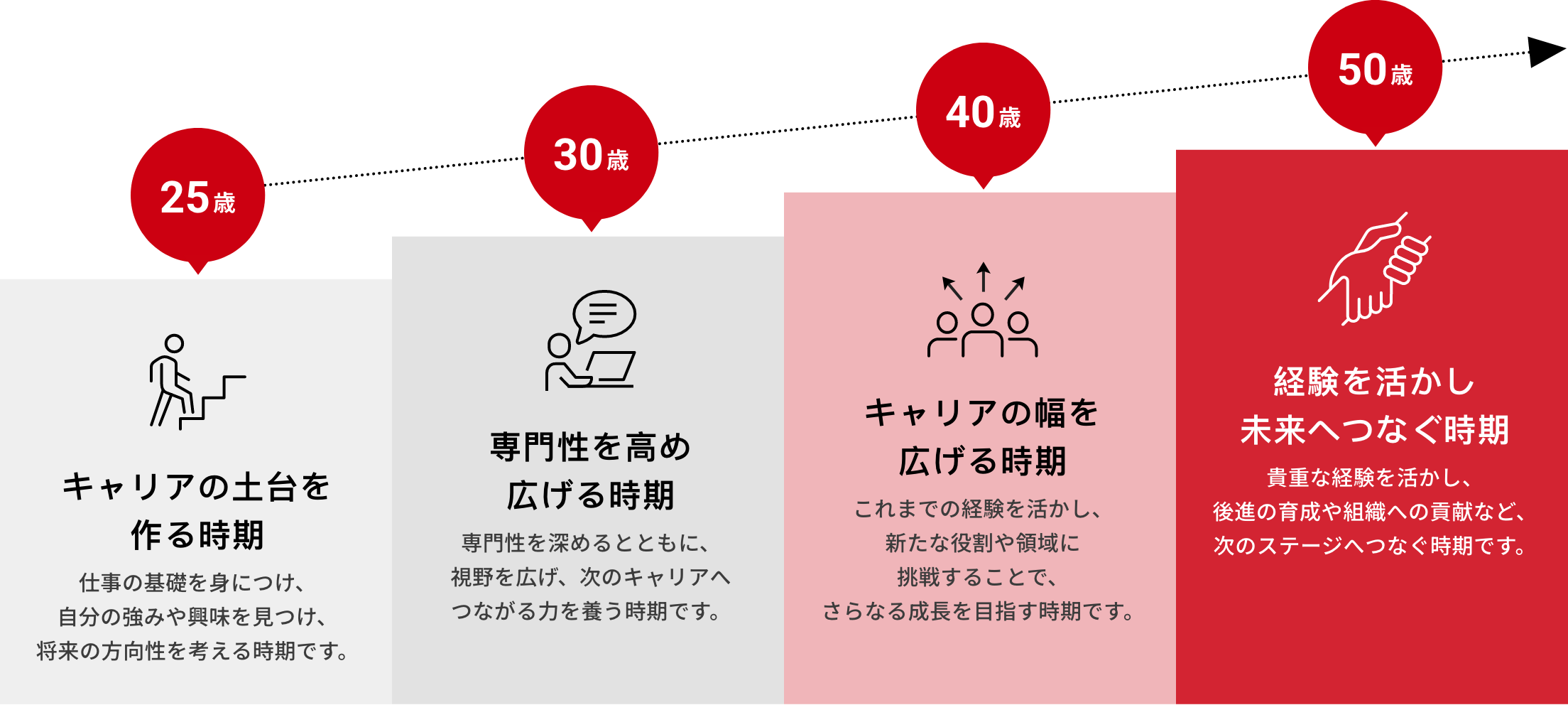 年齢・ライフステージに合わせたキャリア形成ステップ（25歳〜50歳以降）