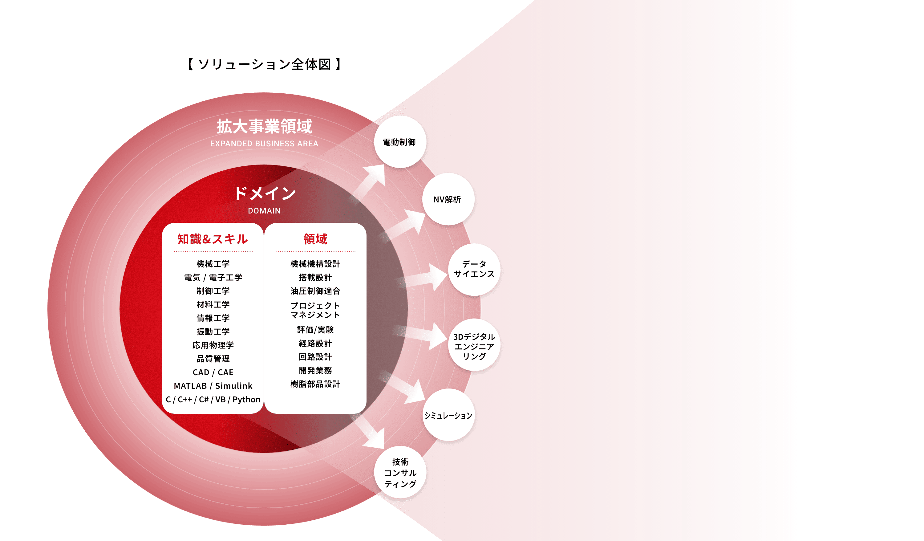 モビテックのソリューション全体図